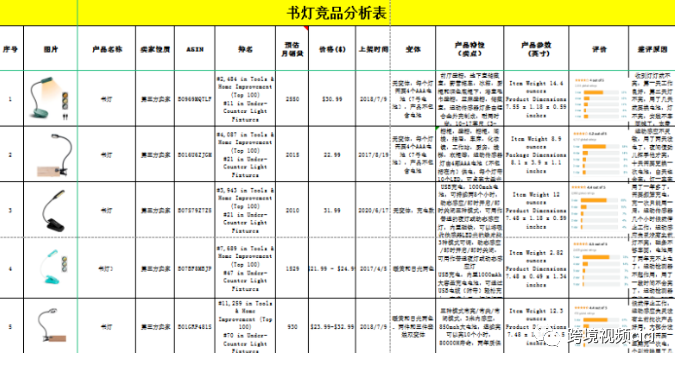 如何轻松挑选畅销亚马逊商品，破解亚马逊选品秘籍！