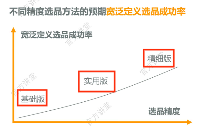 亚马逊选品方法大全！新卖家零基础也能学会