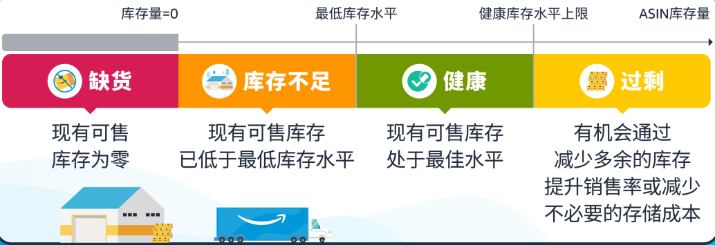 事关库存难题！亚马逊新推出的这两个指标很重要！