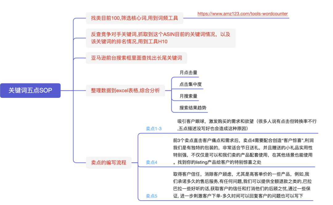 如何手把手教搭建亚马逊---选品 & 卖点SOP流程(超级干货)