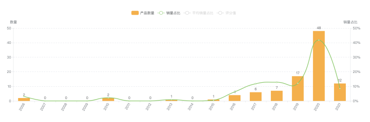 如何手把手教搭建亚马逊---选品 & 卖点SOP流程(超级干货)