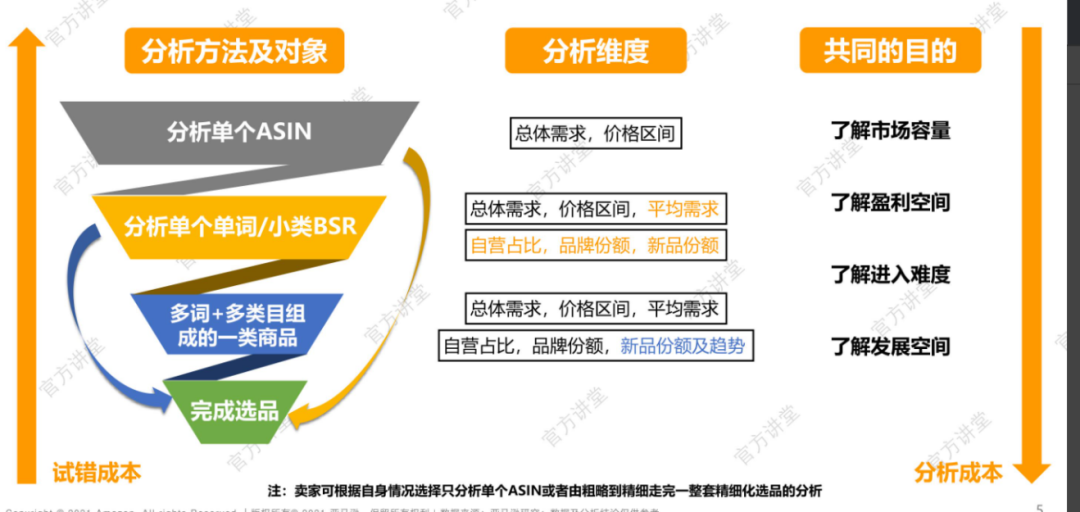 亚马逊选品方法大全！新卖家零基础也能学会