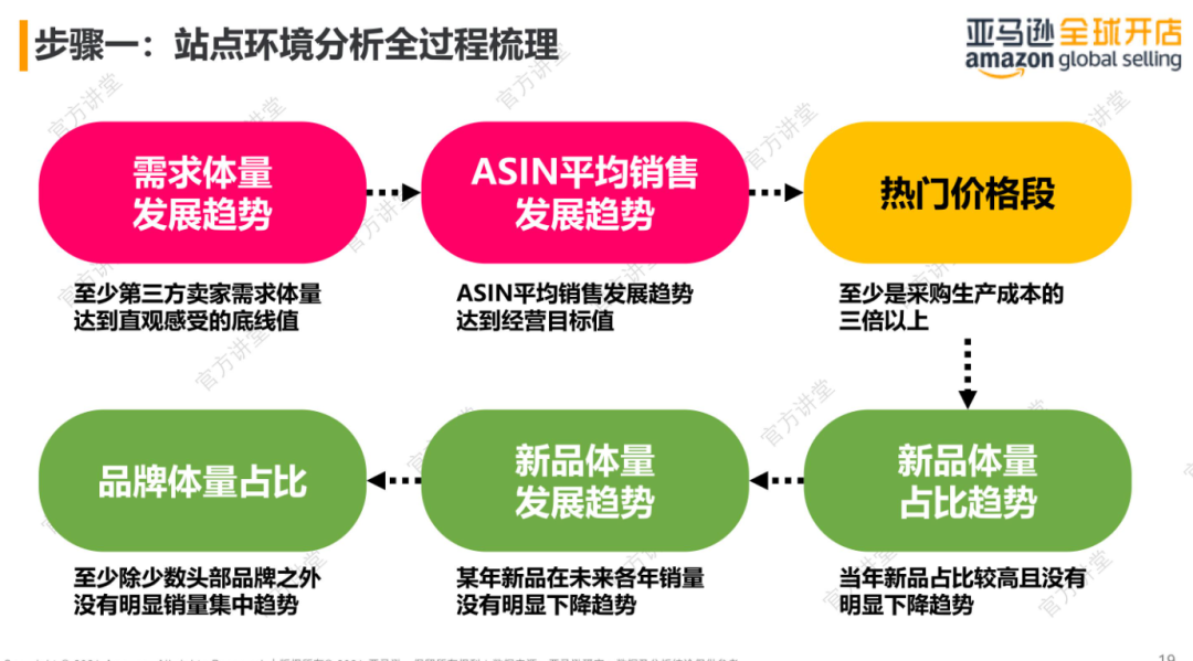 亚马逊选品方法大全！新卖家零基础也能学会