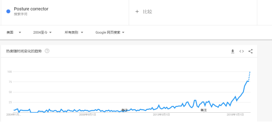 6500字，全方位讲述亚马逊如何选品+案例