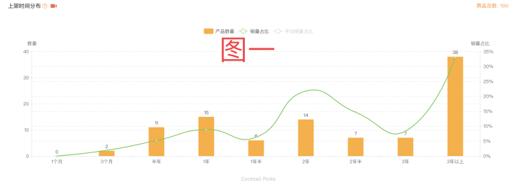 如何手把手教搭建亚马逊---选品 & 卖点SOP流程(超级干货)