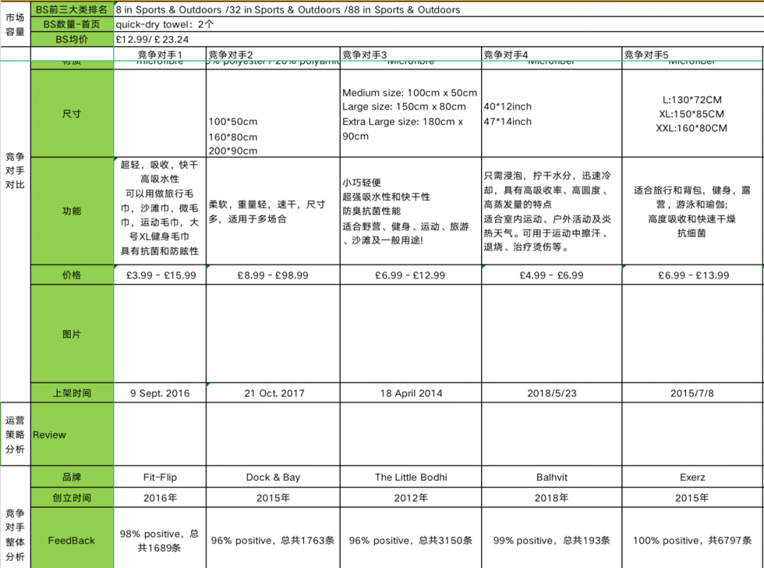 选品上架成功率高达80%的量化标准 ｜ 选择与博弈