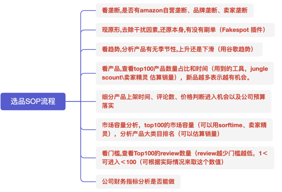 如何手把手教搭建亚马逊---选品 & 卖点SOP流程(超级干货)